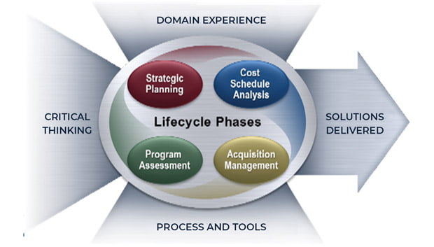 Cost Estimating Lifecycle Phases