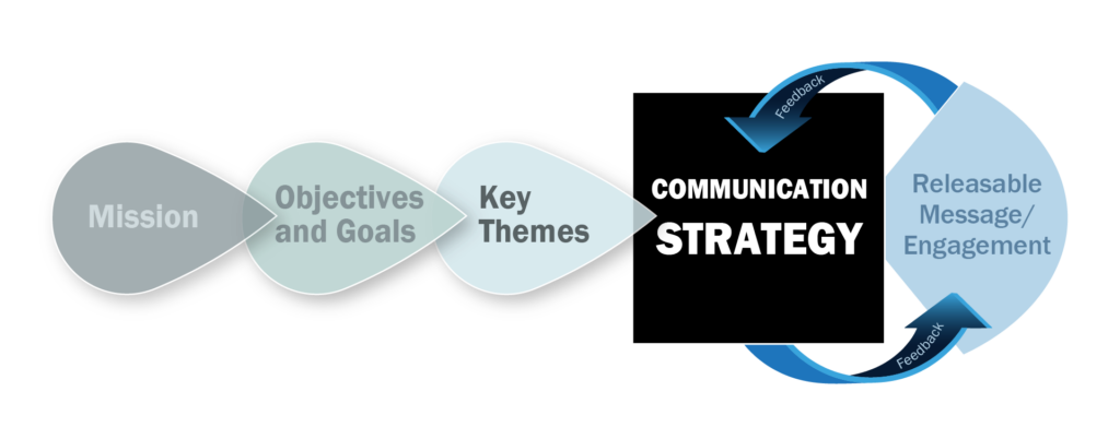 Strategic communications cuts through the noise to align your mission and organizational objectives with the way you communicate.