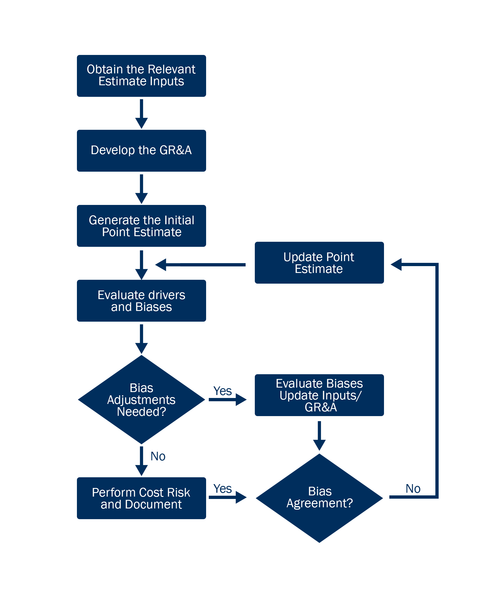 From Overconfidence to Realism: Overcoming Bias in Early Cost Forecasting chart