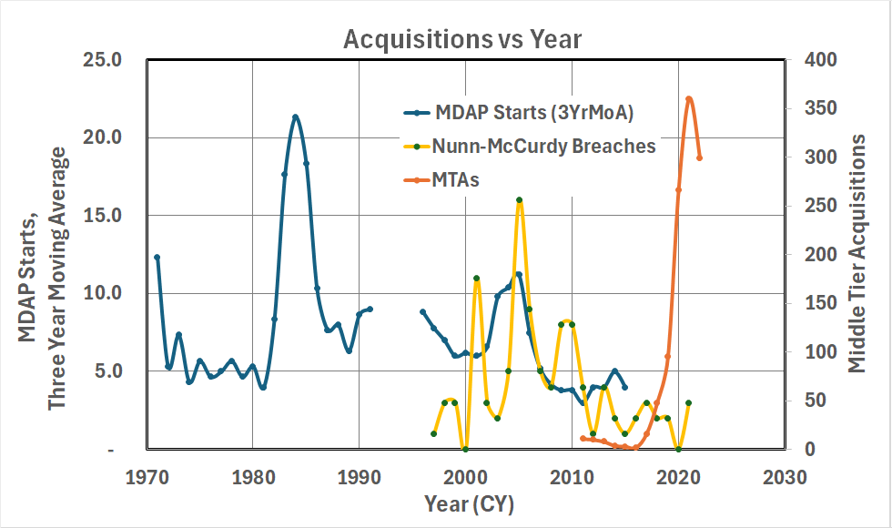 Major acquisition and AAFP new starts with Nun McCurdy Breaches