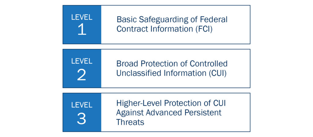 Graphic showing different levels of protecting data