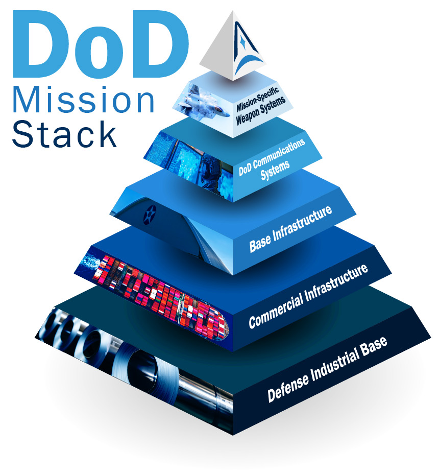 A multi-layered pyramid where each level supports the mission-critical operations at the top