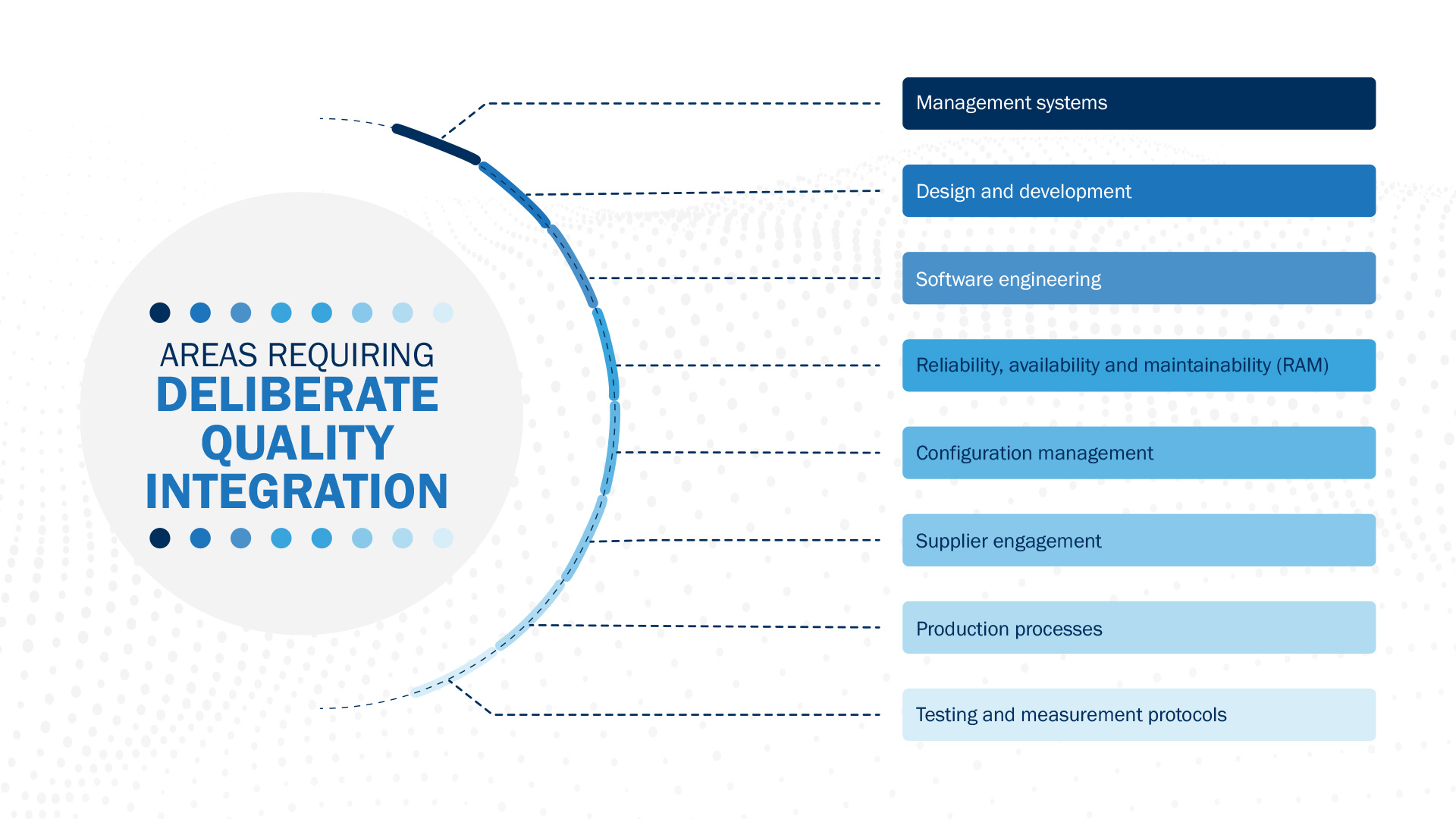 Areas requiring deliberate quality integration
