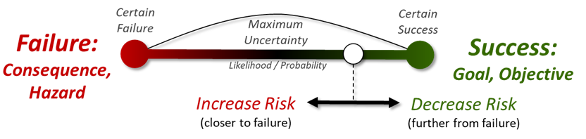 Chart showing how failures and successes increase or decrease risk.
