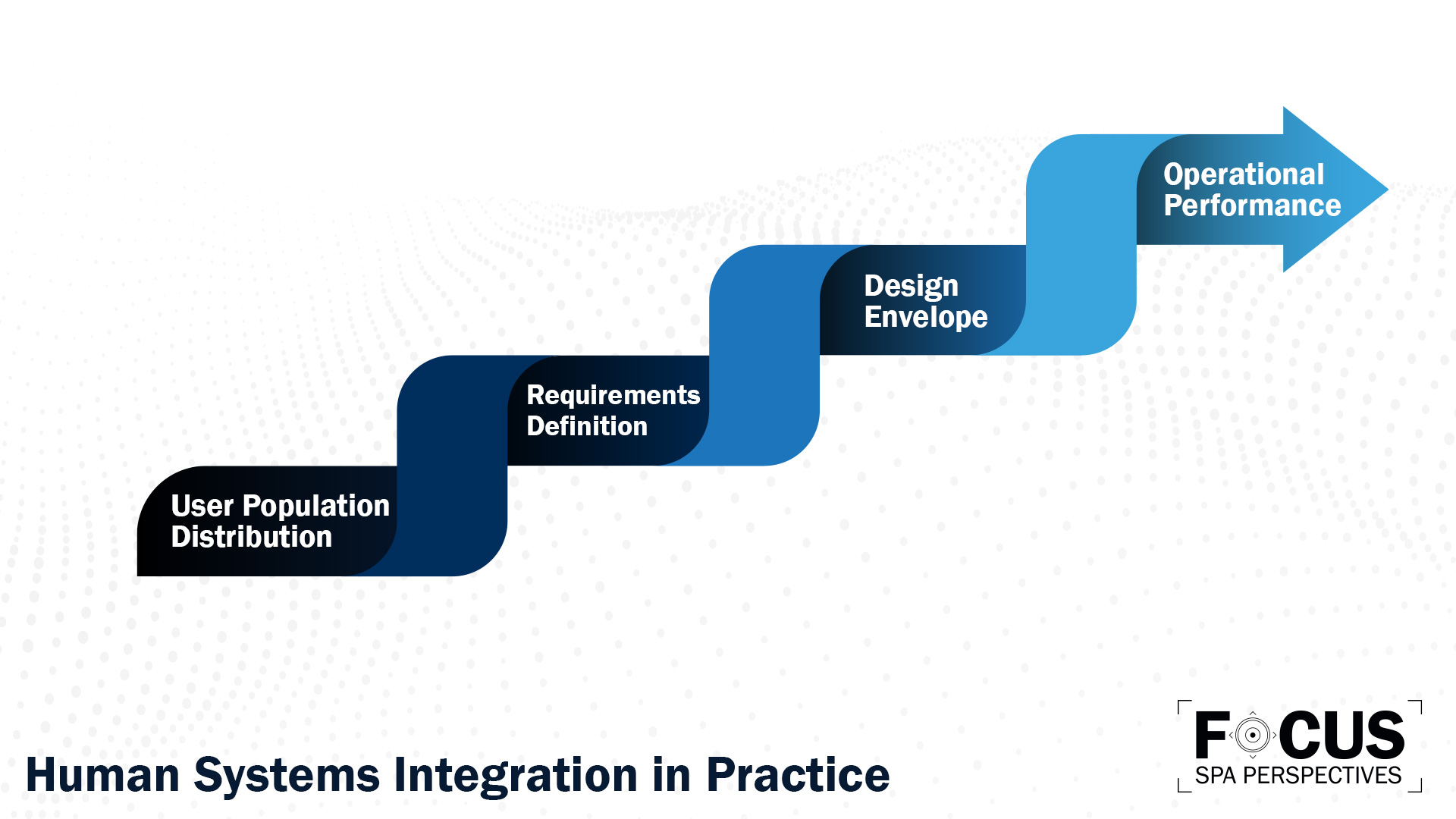 Human Systems Integration in Practice chart graphic from the SPA FOCUS Post, Engineering the Human Interface: Why Fit is a Mission-Critical Requirement