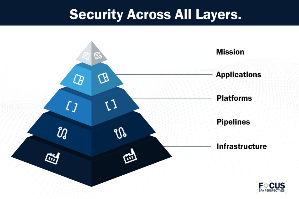Security Across All Layers. Cybersecurity in 2027 and Beyond: Why Complexity Is the Real Challenge