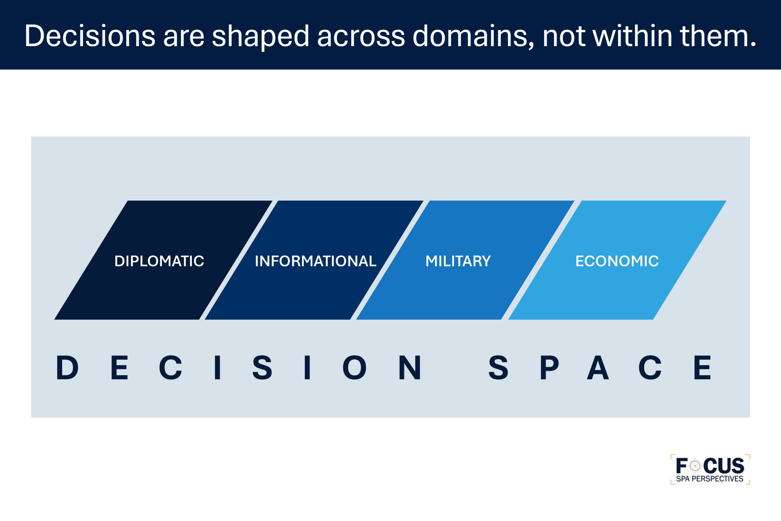 Decisions are shaped across domains, not within them