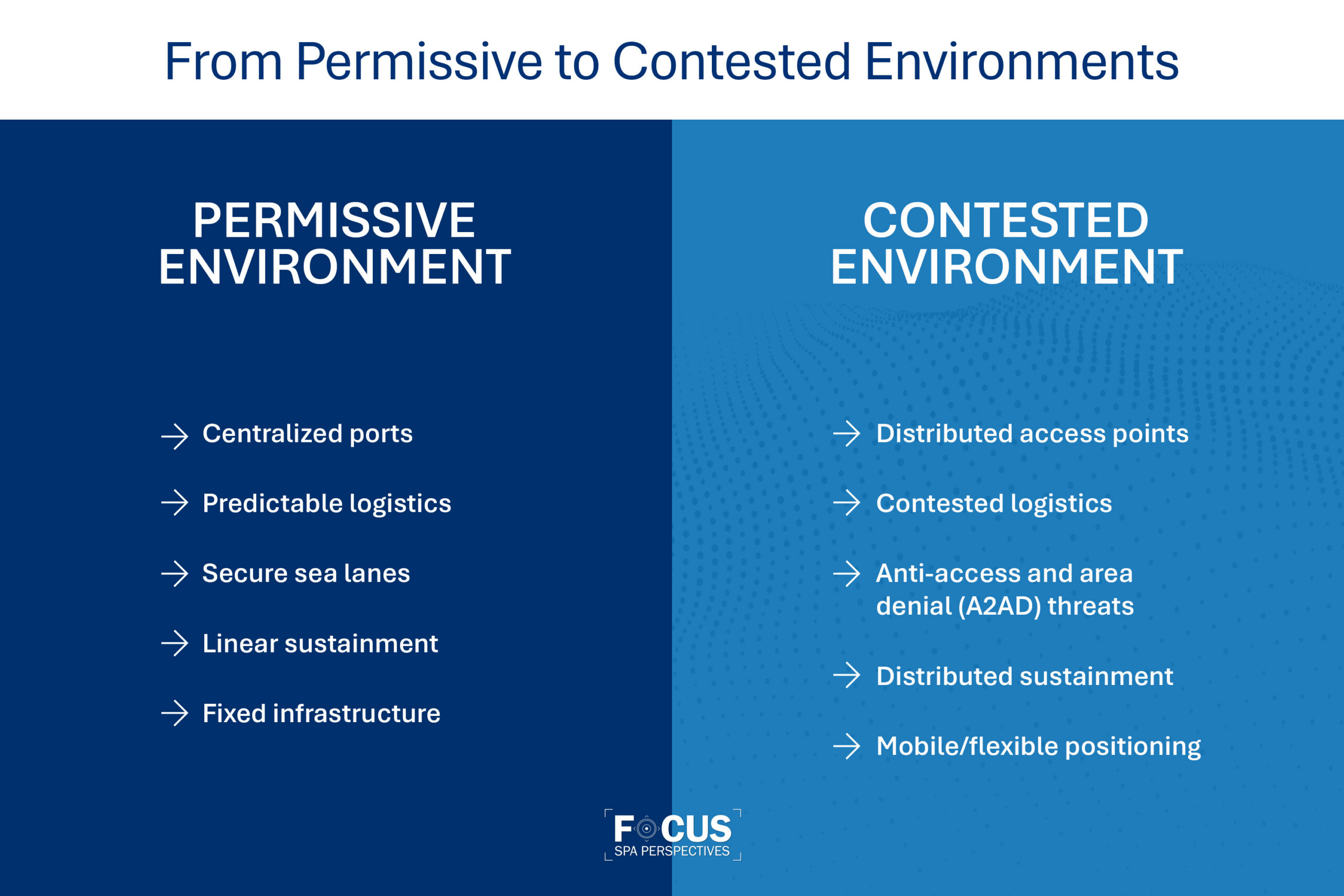 From Permissive to Contested Environments