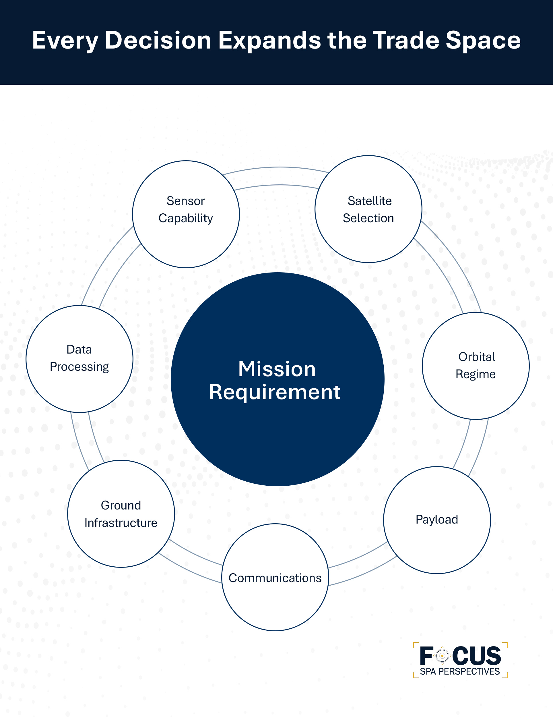 Every additional architecture decision expands the number of possible solutions that operations research must evaluate.